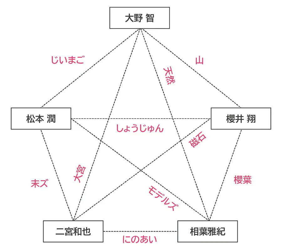 【嵐仲良し関係図】仲良し５人？誰と誰が仲良しを調査