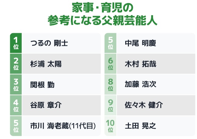 木村拓哉の家事分担について