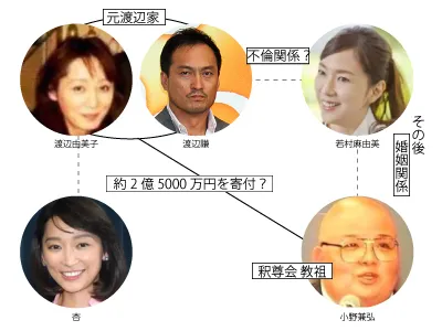 渡辺由美子（ユミコ・ワタナベ）は宗教釈尊会？